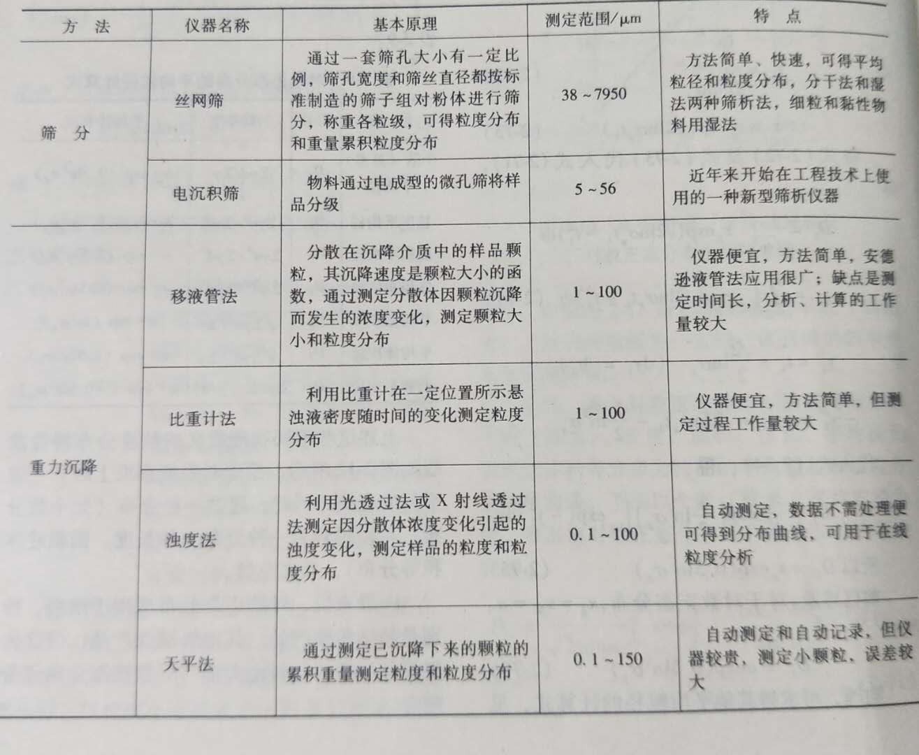 礦物粉碎超微細粉測細度的方法