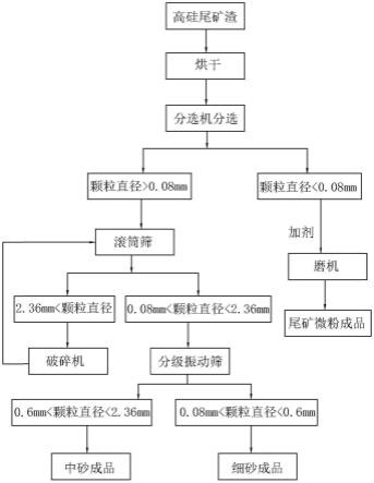 尾礦渣生產(chǎn)流程